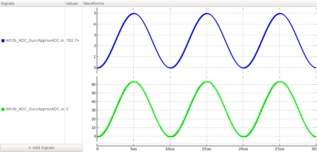 input and output of an ADC