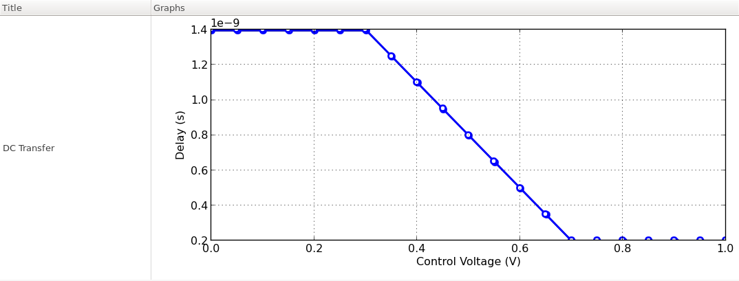 the voltage-to-delay characteristics