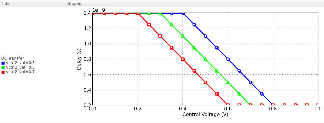 the voltage-to-delay characteristics