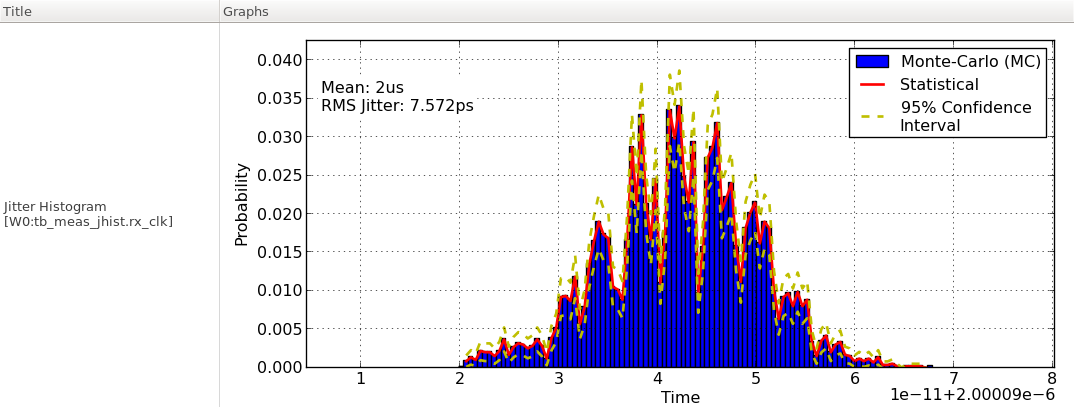 jitter histogram of the CDR output clock