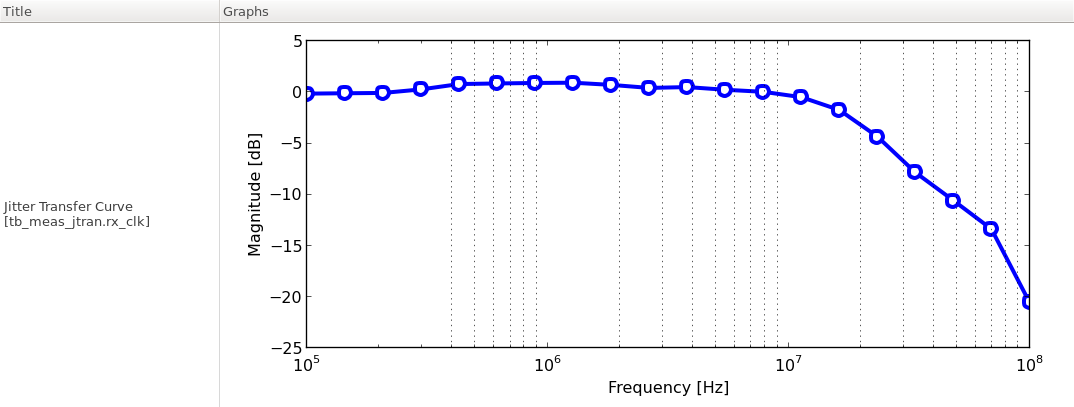 jitter transfer function of the CDR