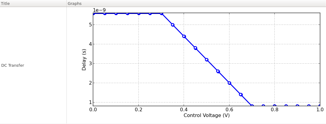 the voltage-to-delay characteristics of the VCDL