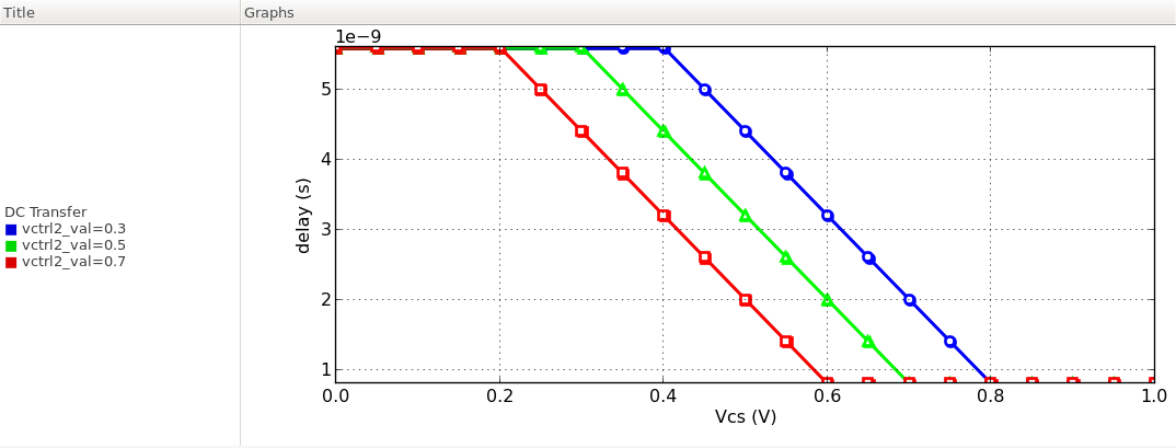 the voltage-to-delay characteristic of the VCDL