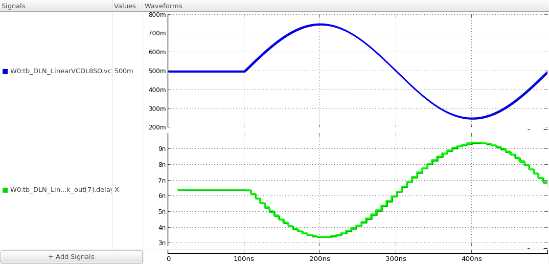 the delay of the VCDL varying with the change in 'vctrl'