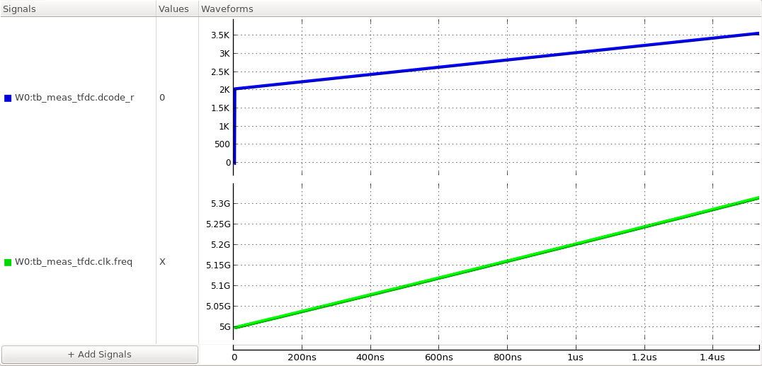 the digital-to-frequency characteristic of the DCO