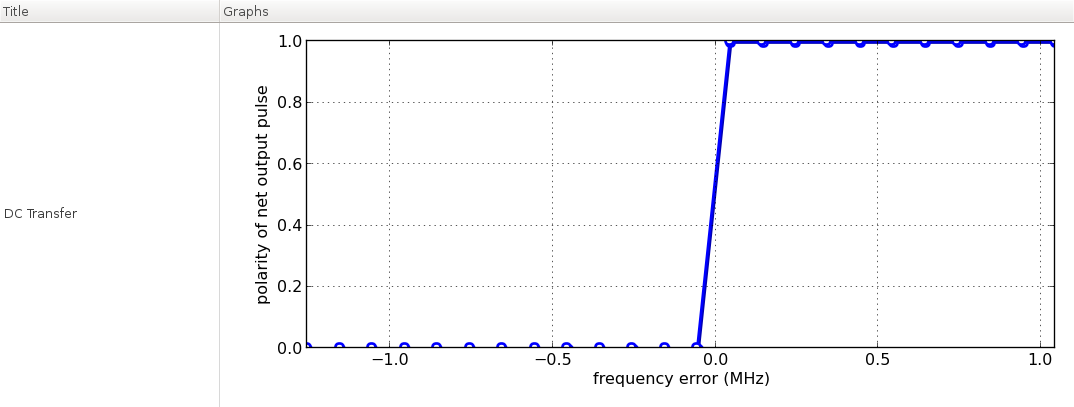 frequency error vs. net output polarity transfer characteristics