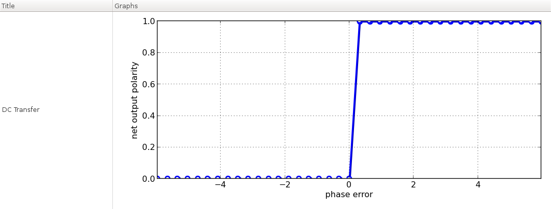 phase error vs. net output polarity transfer characteristics