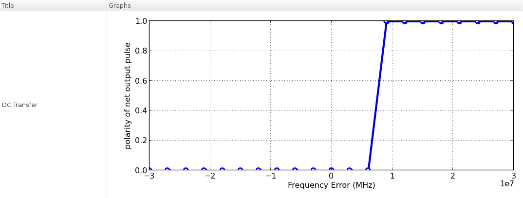 frequency error vs. net output polarity transfer characteristics