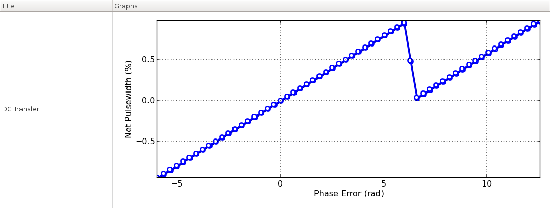 phase error vs. net output pulsewidth transfer characteristics