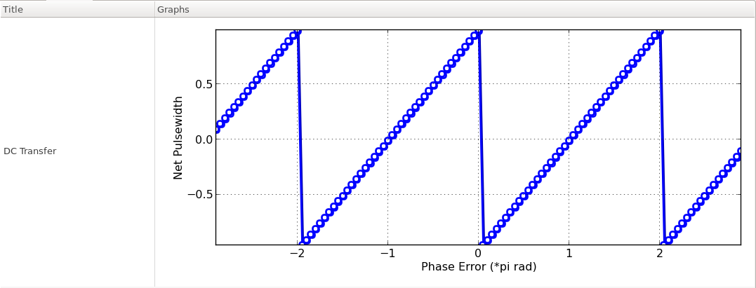 input-to-output transfer characteristics of the phase detector