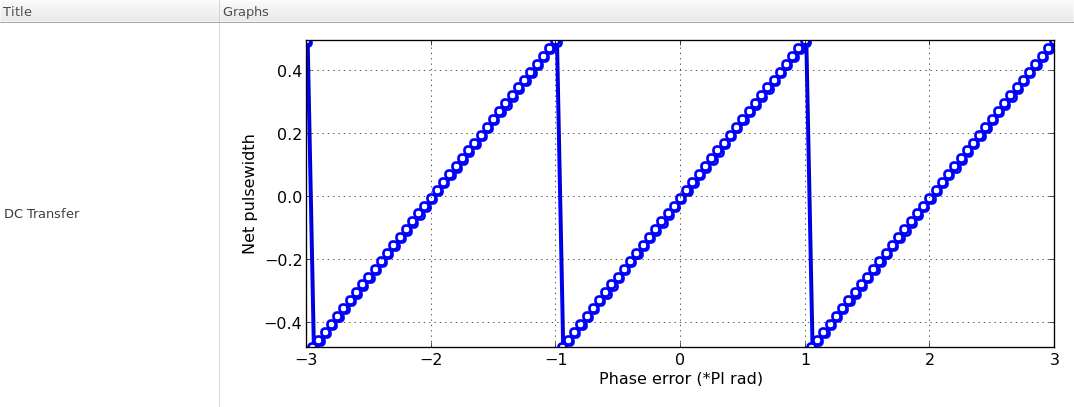 input-to-output transfer characteristics of the phase detector