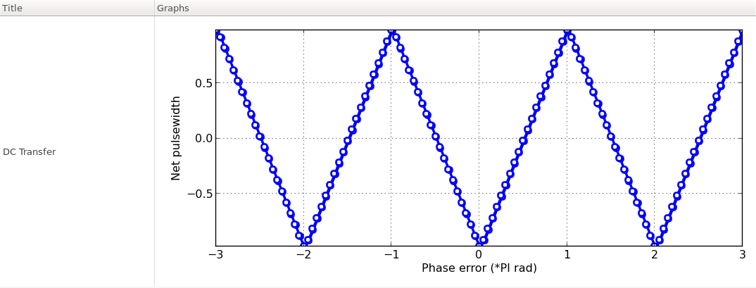 input-to-output transfer characteristics of the phase detector