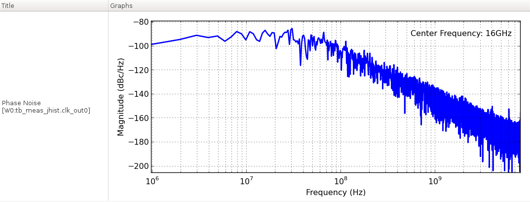 phase noise spectrum of PLL output clock