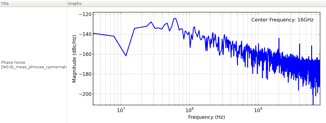 phase noise spectrum of the PLL output clock