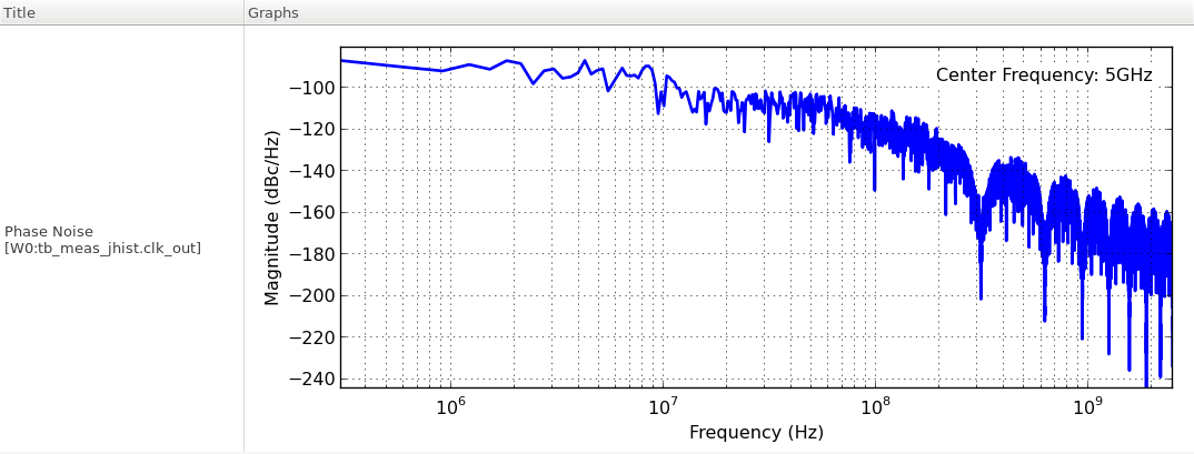 phase noise spectrum of the PLL output clock