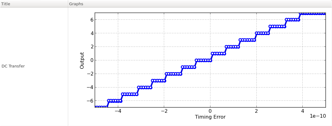 timing error vs. output transfer characteristics