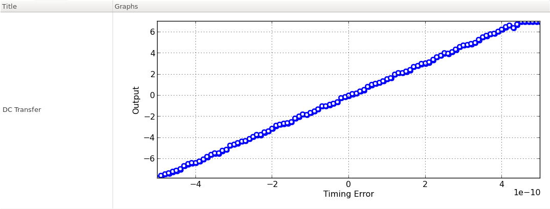 timing error vs. output transfer characteristics