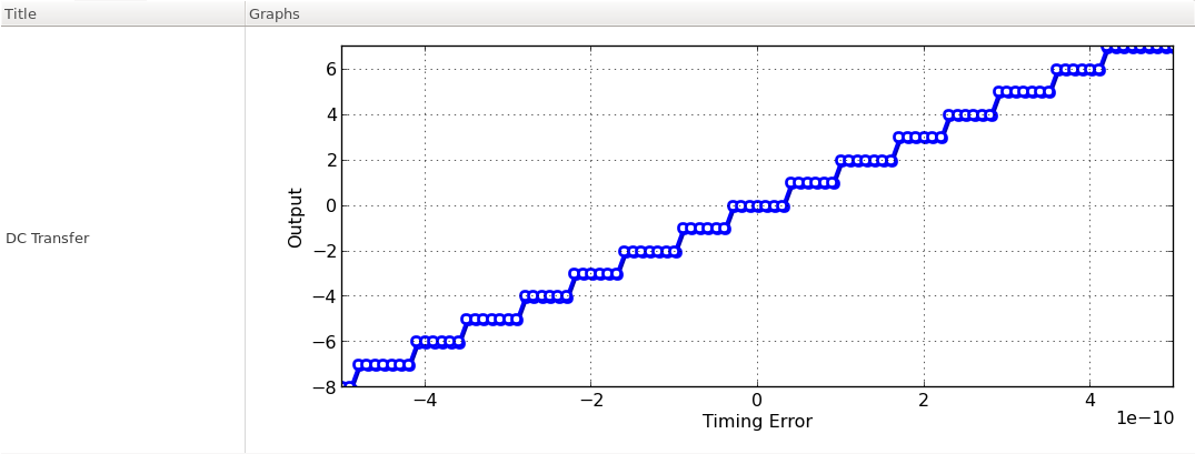 timing error vs. output transfer characteristics